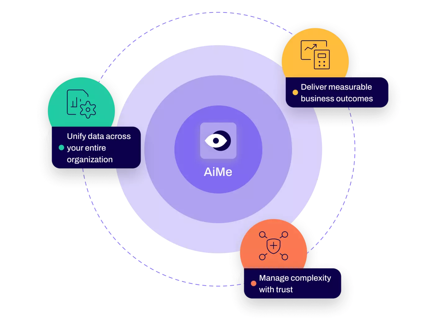AI technology built for your connected business
