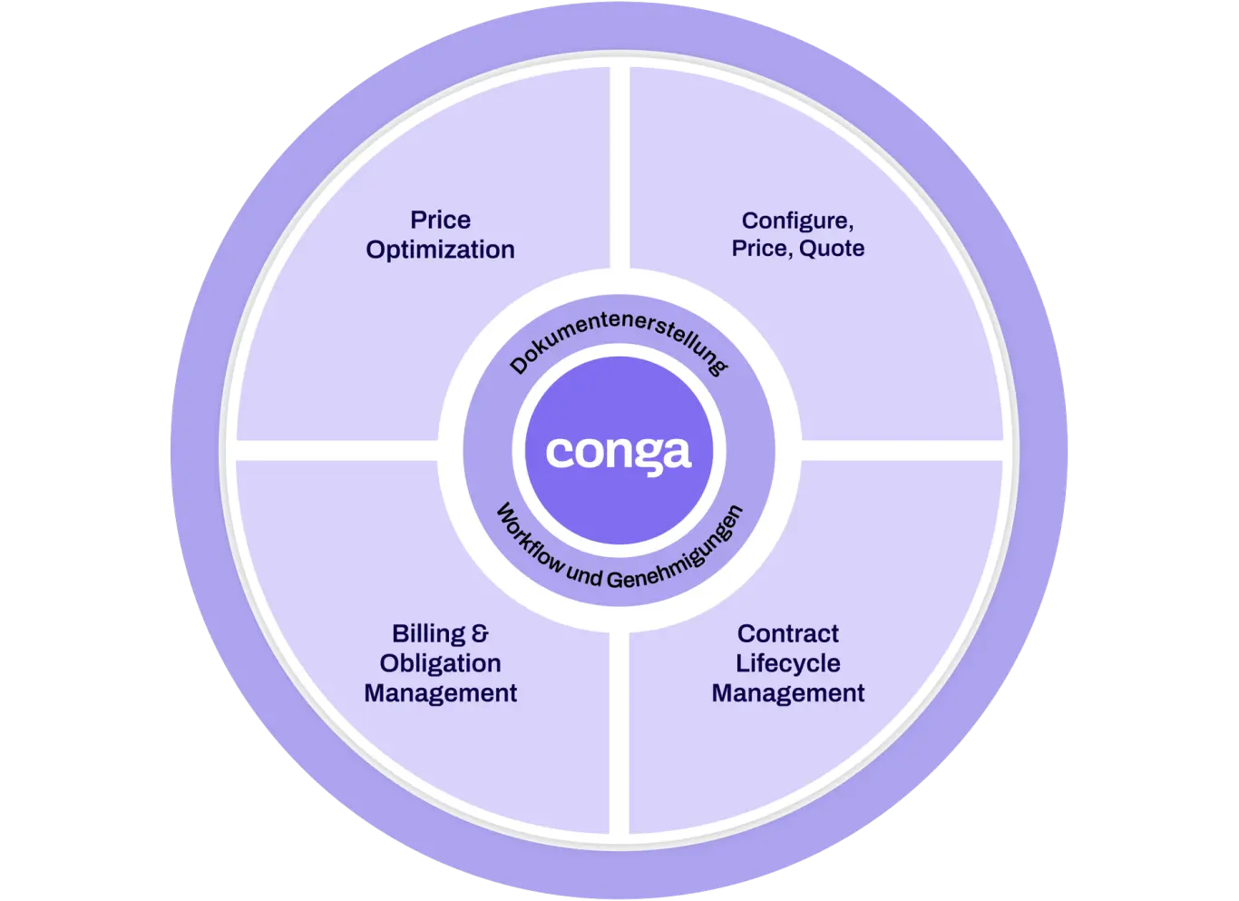 Conga integrated
