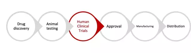 Drug development value chain for biopharma manufacturers 