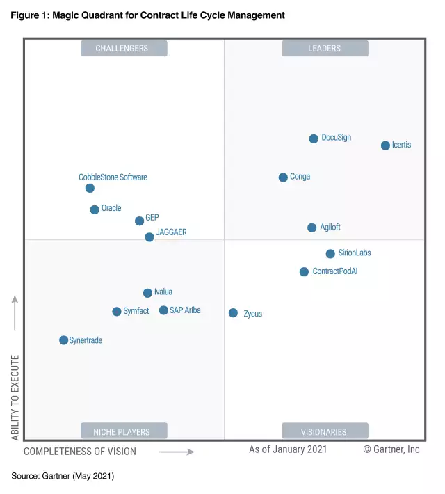 Gartner CLM Magic Quadrant 2021