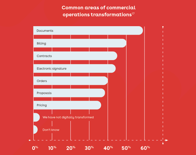 Common areas of commercial operations transformations