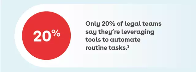 Only 20% of legal teams say they're leveraging tools to automate routine tasks.