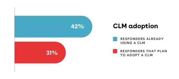 CLM adoption stats