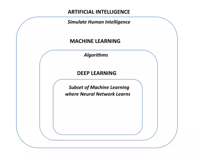 Difference Between AI/ML and DL