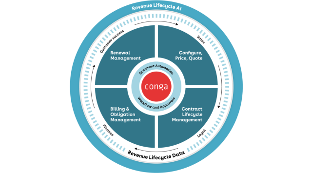 Diagram of "Revenue Lifecycle AI" process. Four sections: Sales, Contract Lifecycle Management, Billing, Renewal Management