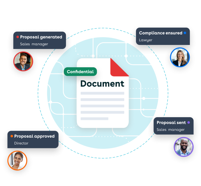 Illustration of CPQ deal process with document in center and process steps proposal generated, compliance ensured, proposal sent, proposal approved