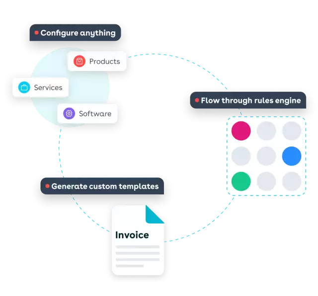 Circular diagram of CPQ pricing accuracy. Surrounded by configure anything, flow through rules engine, generate custom templates