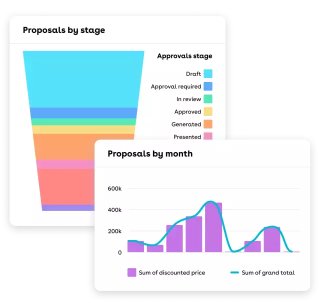 CPQ chart showing Proposals by stage, proposal progress by month