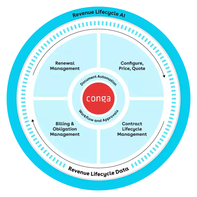 Conga RLM Wheel with AI and Lifecycle Data