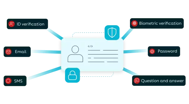 Conga Sign, secure and compliant eSignature software with multiple authentication options including: including email, SMS, ID verification, and question and answer