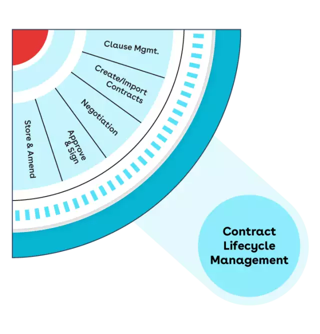 contract-lifecycle-management