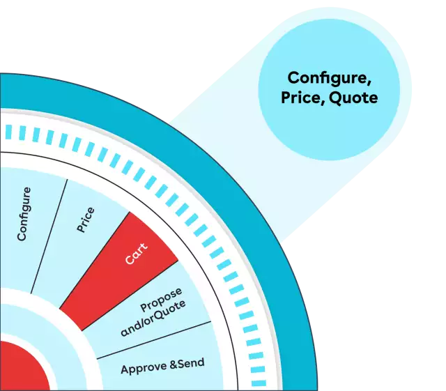 Propose and quote processes—cart