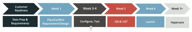 conga-discovery-ai-implementation-methodology