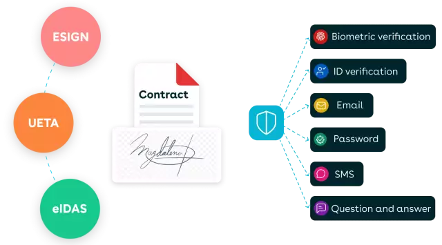 Close deals faster with secure digital signatures