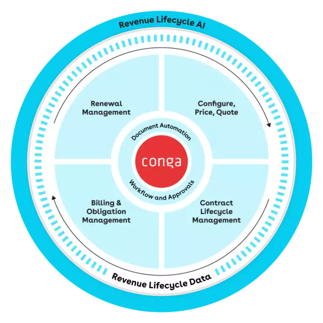 Empower technology with Revenue Lifecycle Management