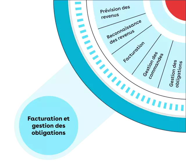 billing and obligation management