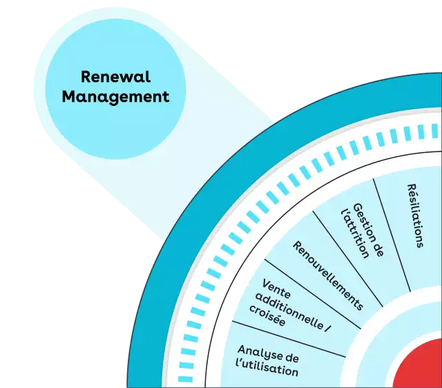 renewal management