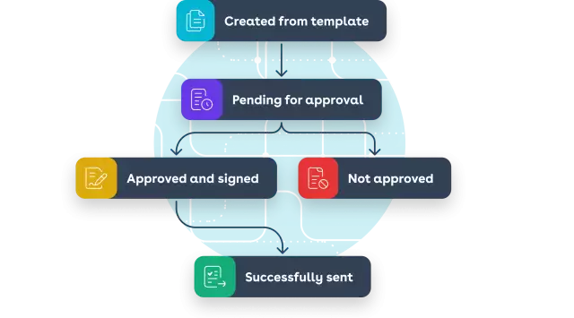 Execute contracts with self-service options