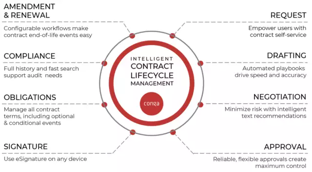 Conga’s lifecycle management process framework.