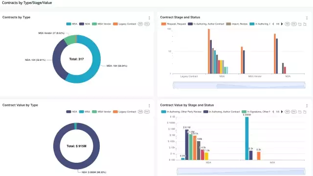 Executive view of a CLM dashboard from Conga