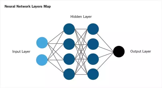 pros neural network layers map