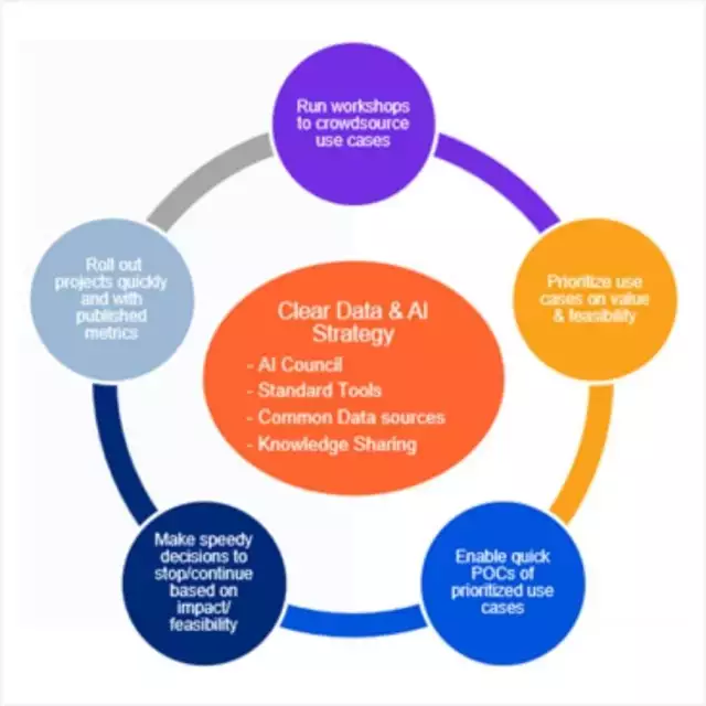 Framework for AI