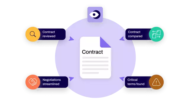 Conga Contract AI increases speed of CLM process allosing for intelligent contract reviews, contract comparisons, and ability to crawl and search contract to streamline negotiations