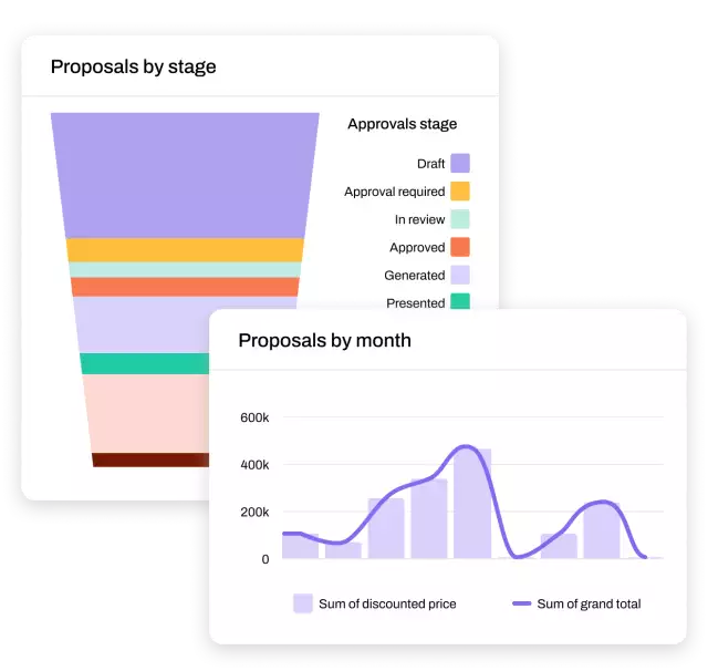 CPQ chart showing Proposals by stage, proposal progress by month