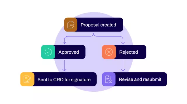 Example flow chart created with Conga Orchestrate