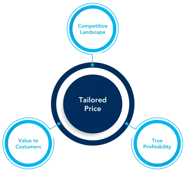 profitability of the product lines