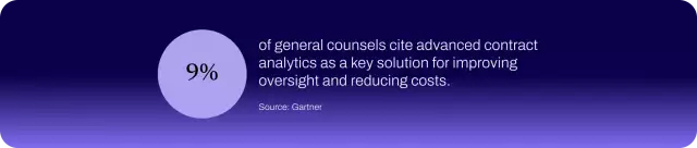 9% of general counsel cite advanced contract analytics as a key solution for improving oversight and reducing costs.