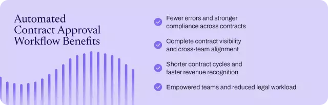 Benefits of automating the process of approval.