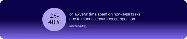 Chart showing that lawyers spend 25–40% of their time on administrative tasks.