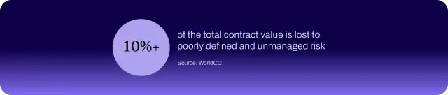 Chart showing that poorly managed contract risk can exceed 10% of total contract value.
