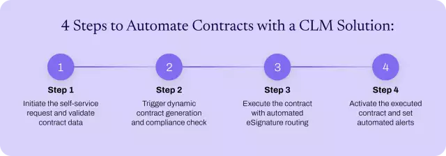 Legal contract automation steps.