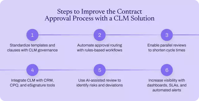 Six contract stages to improve agreement approval workflow. 
