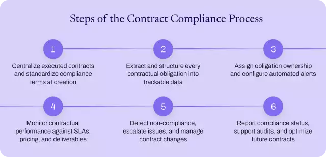 Steps-by-step of the contract compliance process.