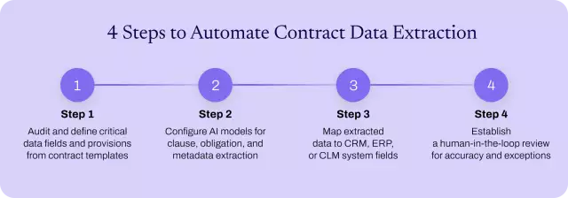 Process of automated contract data extraction.