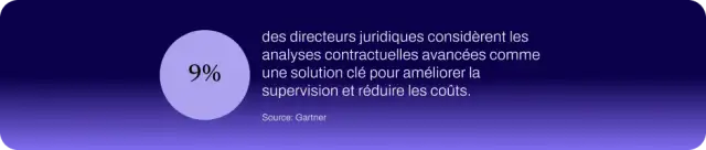 9% des directeurs juridiques considèrent les analyses contractuelles avancées comme une solution clé pour améliorer la supervision et réduire les coûts.