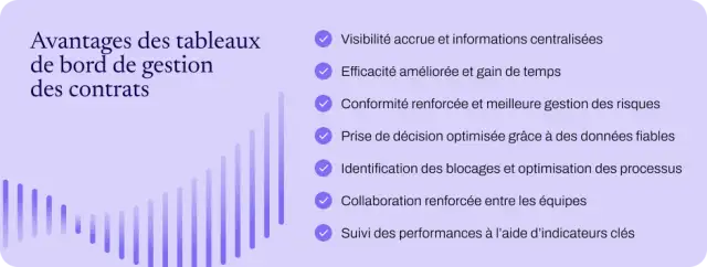 Graphique présentant les principaux avantages des tableaux de bord de gestion des contrats.