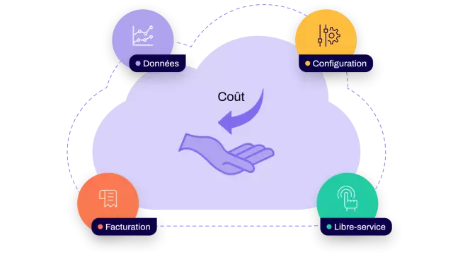 Conga Digital Commerce