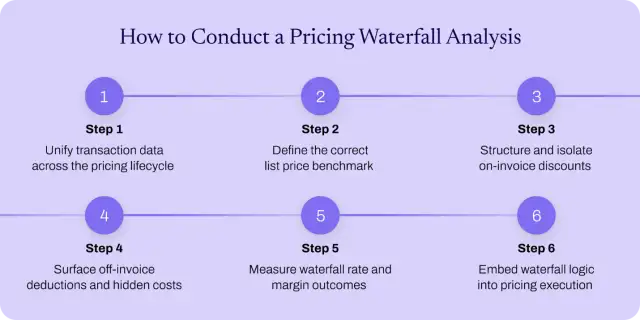 How to conduct a pricing waterfall analysis