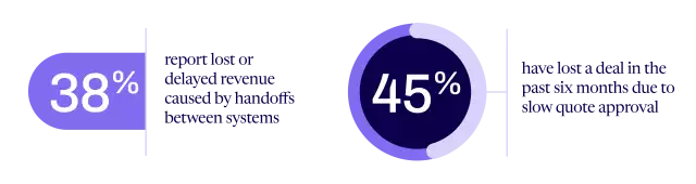 38% report lost or delayed revenue caused by handoffs between systems 45% have lost a deal in the past six months due to slow quote approval