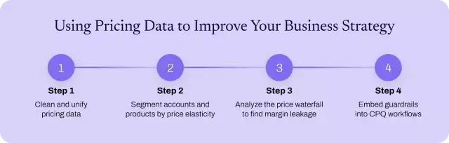 Four steps on how to use pricing data to improve pricing strategy.