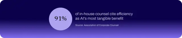 Chart showing that 91% of in-house counsel cite efficiency as AI's most tangible benefit, according to ACC.