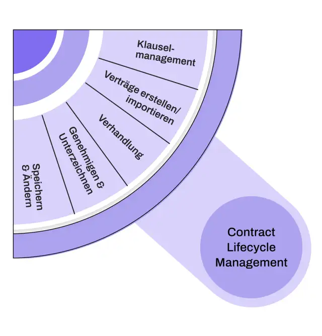 contract lifecycle management