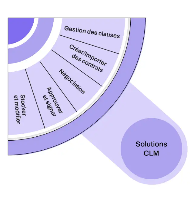 contract lifecycle management