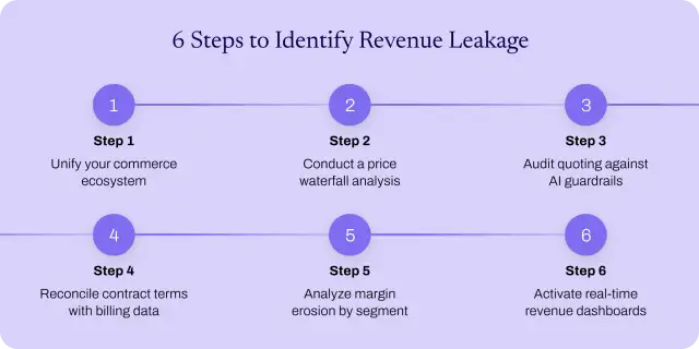 How to identify revenue leakage in six steps.