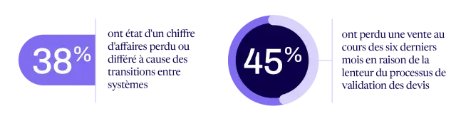 38% ont état d'un chiffre d'affaires perdu ou différé à cause des transitions entre systèmes  45% ont perdu une affaire au cours des six derniers mois à cause de la lenteur de validation des devis