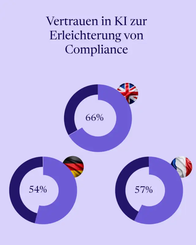 Vertrauen in KI zur Erleichterung von Compliance
